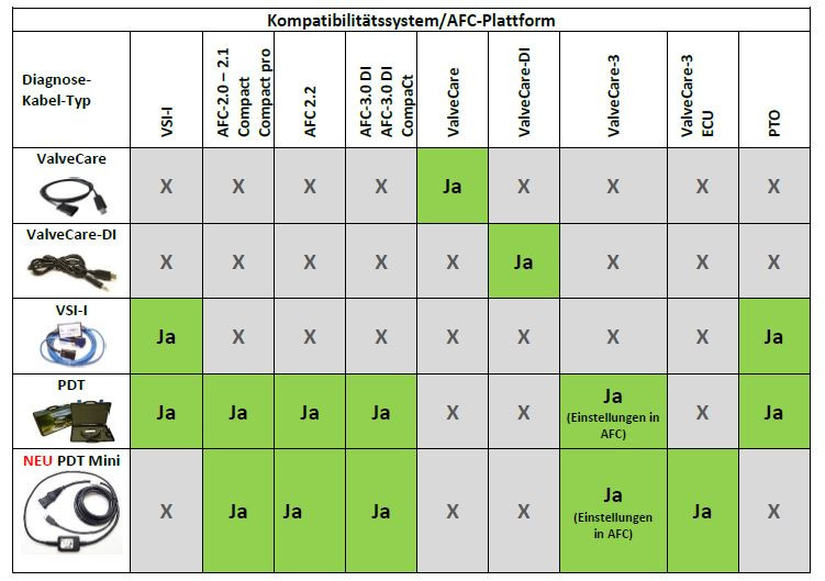 PDT mini Diagnostic Tool Kit (Prins Interface USB)
